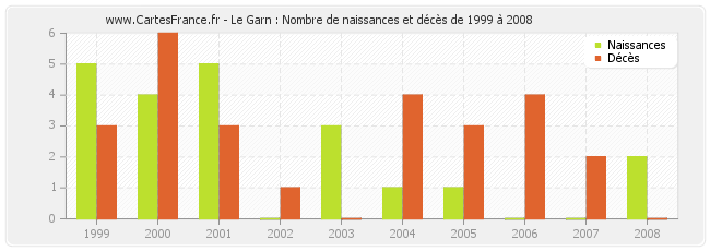 Le Garn : Nombre de naissances et décès de 1999 à 2008